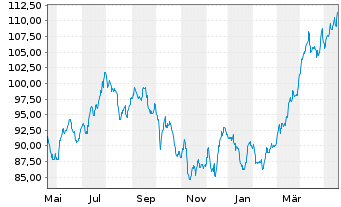 Chart TBF GLOBAL VALUE FONDS Inhaber-Anteile EUR R - 1 Jahr