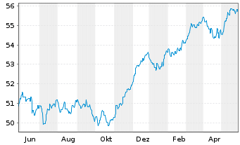Chart MEAG MM-Fonds 100 - 1 Jahr