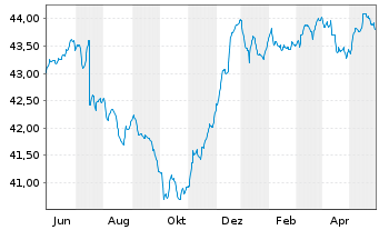 Chart DWS Qi Extra Bond Total Return - 1 Jahr