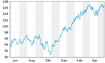 Chart AXA Chance Invest Inhaber-Anteile - 1 Jahr