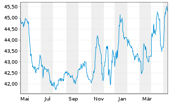 Chart WestInvest InterSelect Inhaber-Anteile - 1 Jahr
