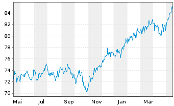 Chart E.ON Aktienfonds DWS Inhaber-Anteile - 1 Jahr