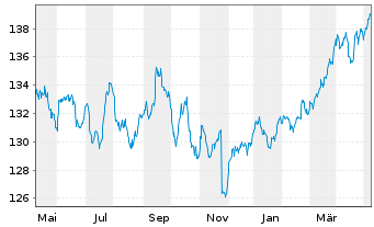 Chart DWS Top Dividende - 1 Jahr