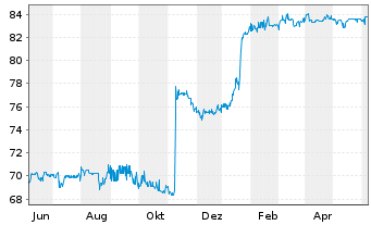 Chart Deutsche Postbank Fdg Tr. III Pref.Sec.05(11/Und.) - 1 Year