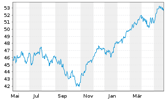 Chart iShare.EURO STOXX UCITS ETF DE - 1 Jahr