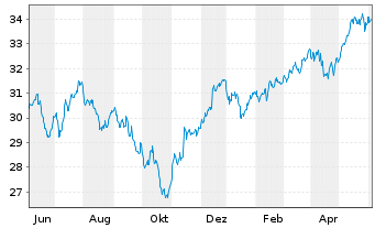 Chart iSh.ST.Euro.Small 200 U.ETF DE - 1 Year