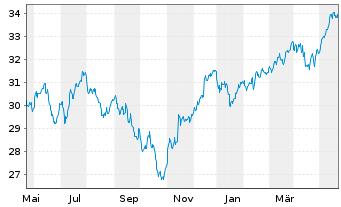 Chart iSh.ST.Euro.Small 200 U.ETF DE - 1 Jahr