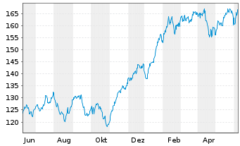 Chart TBF GLOBAL TECHNOLOGY Inhaber-Anteile USD (R) - 1 Year
