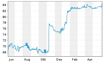 Chart Deutsche Postbank Fdg Trust I Pref.Sec.04(10/Und.) - 1 Year