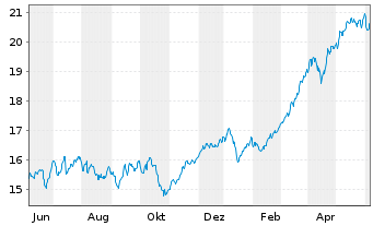 Chart iSh.ST.Euro.600 Banks U.ETF DE - 1 Year
