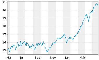 Chart iSh.ST.Euro.600 Banks U.ETF DE - 1 Jahr