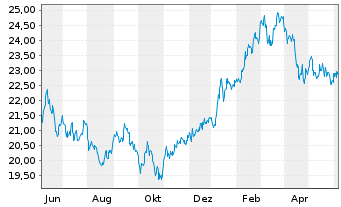Chart iShare.Nikkei 225 UCITS ETF DE - 1 an