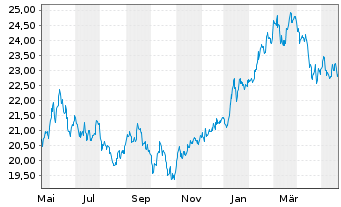Chart iShare.Nikkei 225 UCITS ETF DE - 1 Jahr