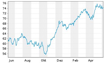 Chart iSh.ST.Eu.600 Con.&Ma.U.ETF DE - 1 Year