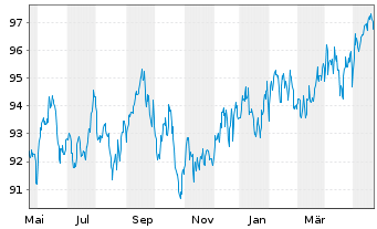 Chart IAC-Aktien Global Inhaber-Anteile P - 1 Jahr
