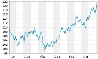 Chart iSh.ST.Eu.600 Healt.C.U.ETF DE - 1 Year