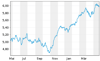 Chart iShares DAX ESG UCITS ETF - 1 Jahr