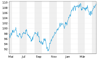 Chart Berenberg Aktien Global Plus Inhaber-Anteile R D - 1 Jahr