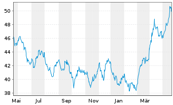 Chart HANSAwerte Inhaber-Anteile USD - 1 Jahr