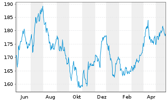 Chart P & S Renditefonds Inhaber-Anteile - 1 Jahr