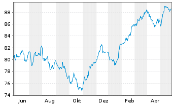 Chart HMT Euro Aktien Solvency Inhaber-Anteile - 1 Jahr
