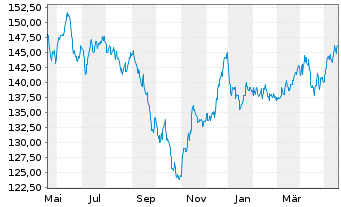 Chart Berenberg Aktien Mittelstand Inh.-Anteilklasse R A - 1 Jahr