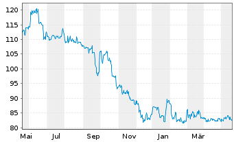 Chart Shareholder Value Beteilig.AG - 1 Year