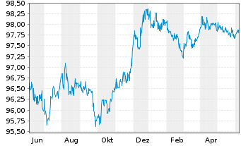 Chart Deutsche Börse AG Anleihe v.15(25) - 1 Year
