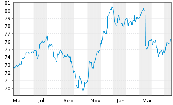 Chart Berenberg EM Bonds Inhaber-Anteile R - 1 Jahr