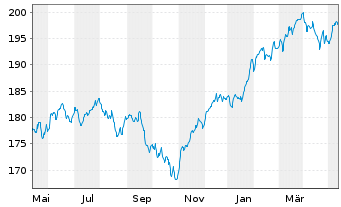 Chart World Market Fund Inhaber-Anteile - 1 an