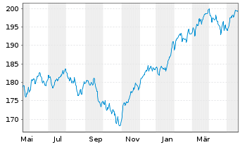 Chart World Market Fund Inhaber-Anteile - 1 Jahr