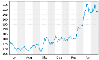 Chart DB ETC PLC ETC Z 27.08.60 Gold - 1 Jahr