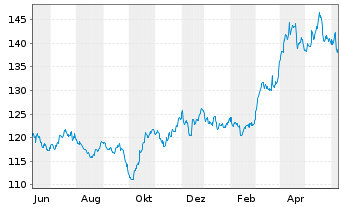 Chart DB ETC PLC ETC Z 15.06.60 Gold - 1 Year