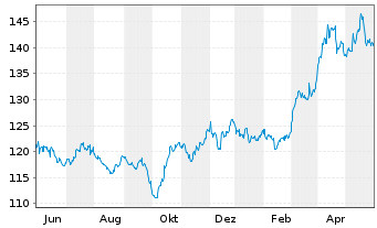 Chart DB ETC PLC ETC Z 15.06.60 Gold - 1 Jahr