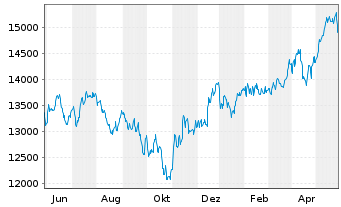 Chart SDAX®-Stocks - 1 Year