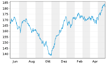 Chart Apus Capital Revalue Fonds Inhaber-Anteile - 1 Year