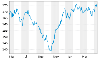 Chart Apus Capital Revalue Fonds Inhaber-Anteile - 1 Jahr