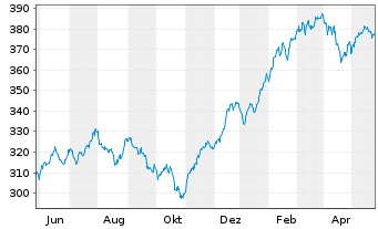 Chart ACATIS Gl.Value Total Retur.UI Inhaber-Anteile - 1 Jahr