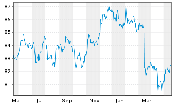 Chart Berenberg Global Bonds Inhaber-Anteile AK R - 1 Jahr