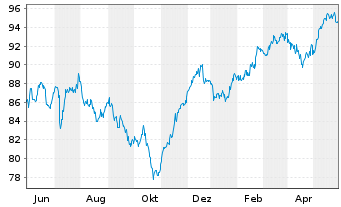 Chart Steyler Fair Invest-Equities - 1 Jahr