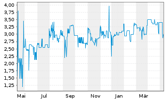 Chart Rickmers Holding AG Anleihe v.2013(2018) - 1 Jahr