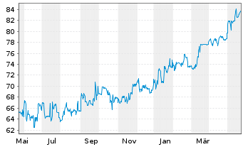 Chart SANHA GmbH & Co. KG STZ-Anleihe v.2013(23/26) - 1 Year