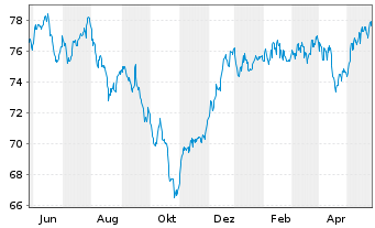 Chart GLS Bank Aktienfonds Inhaber-Anteile A - 1 Jahr