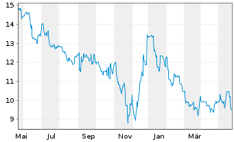 Chart FCR Immobilien AG - 1 Year