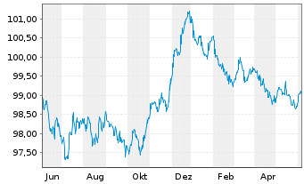 Chart Investitionsbank Berlin Inh.-Schv.Ser.222 v.22(27) - 1 Year