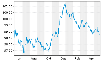 Chart Investitionsbank Berlin Inh.-Schv.Ser.222 v.22(27) - 1 Jahr