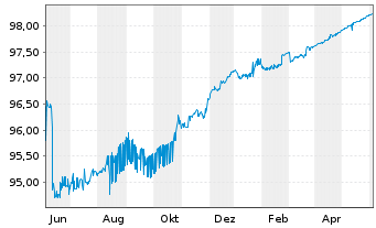 Chart DZ HYP AG MTN-Hyp.Pfbr.1188 16(24) [DG] - 1 Year