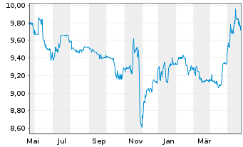 Chart Swis.Lif.REF(DE)Eur.R.E.L.a.W. Inhaber-Anteile - 1 Year