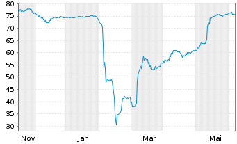 Chart Deutsche Pfandbriefbank AG Reihe 35274 v.17(27) - 1 Year
