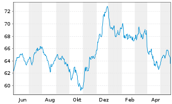 Chart PSV WACHSTUM ESG Inhaber-Anteile - 1 Jahr